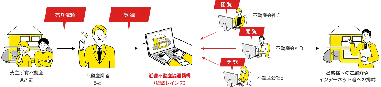 近畿レインズ(近畿不動産流通機構)とは？