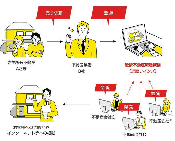 近畿レインズ(近畿不動産流通機構)とは？